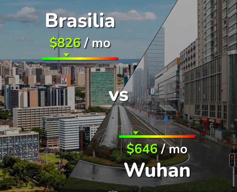 Cost of living in Brasilia vs Wuhan infographic