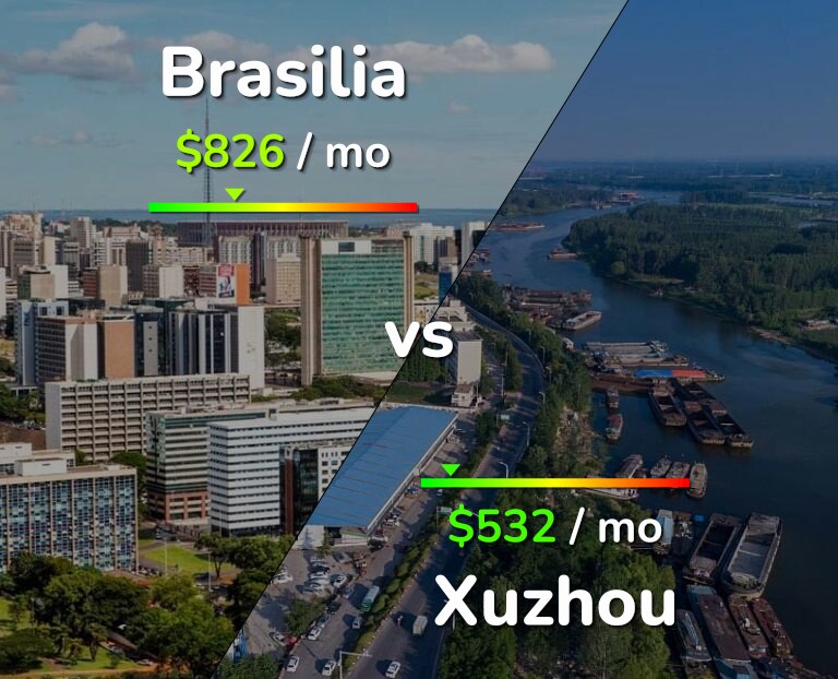 Cost of living in Brasilia vs Xuzhou infographic