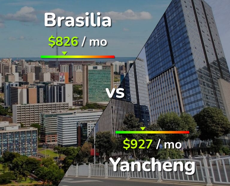 Cost of living in Brasilia vs Yancheng infographic