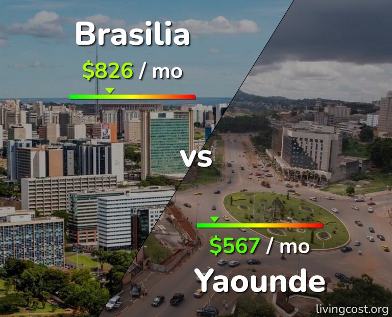 Cost of living in Brasilia vs Yaounde infographic
