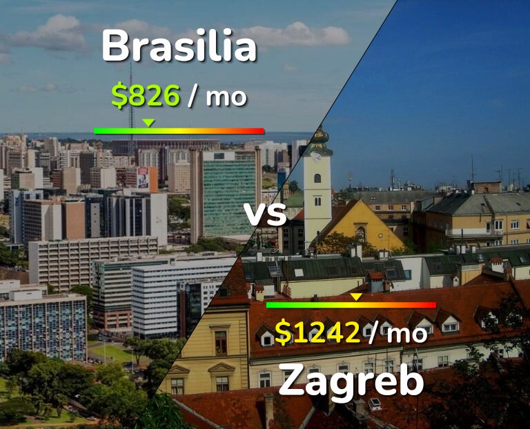 Cost of living in Brasilia vs Zagreb infographic