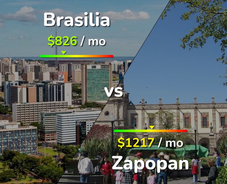 Cost of living in Brasilia vs Zapopan infographic