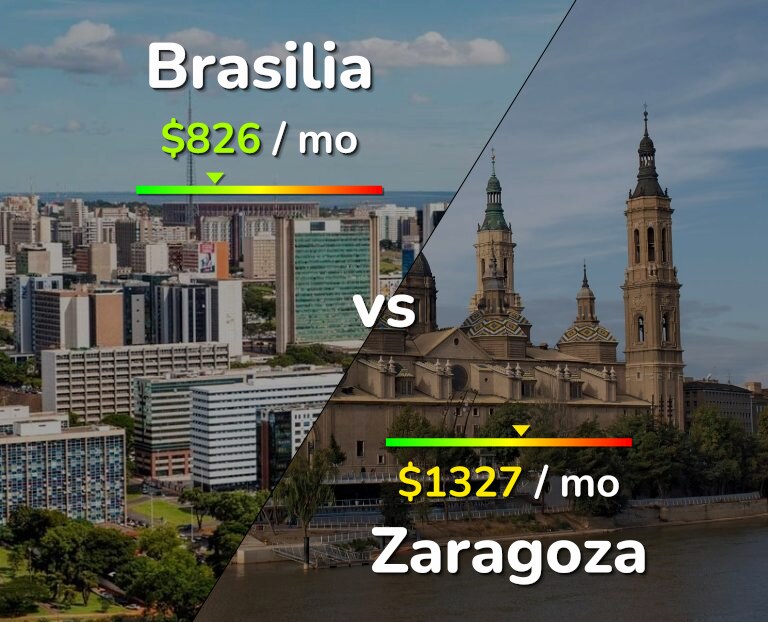 Cost of living in Brasilia vs Zaragoza infographic