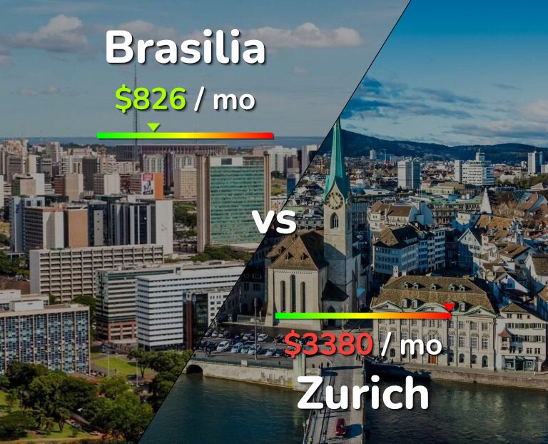 Cost of living in Brasilia vs Zurich infographic