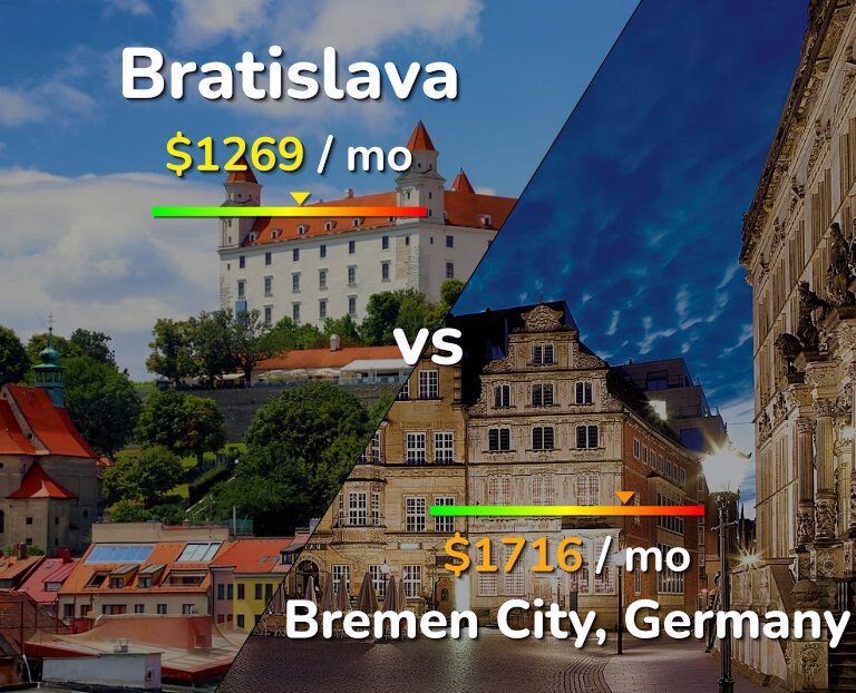 Cost of living in Bratislava vs Bremen City infographic
