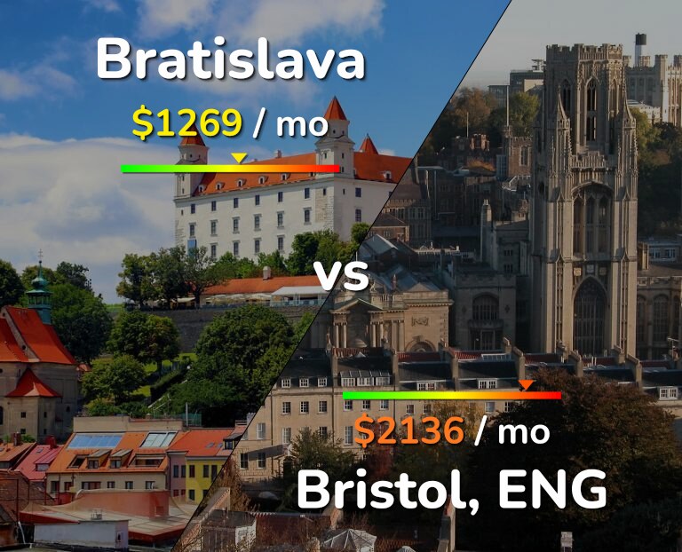 Cost of living in Bratislava vs Bristol infographic