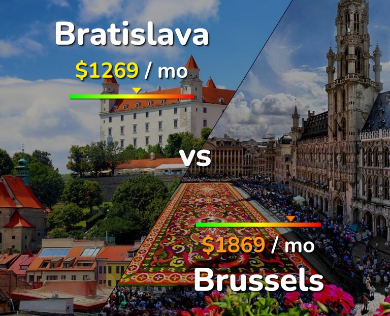 Cost of living in Bratislava vs Brussels infographic