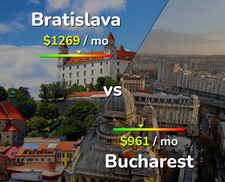 Cost of living in Bratislava vs Bucharest infographic