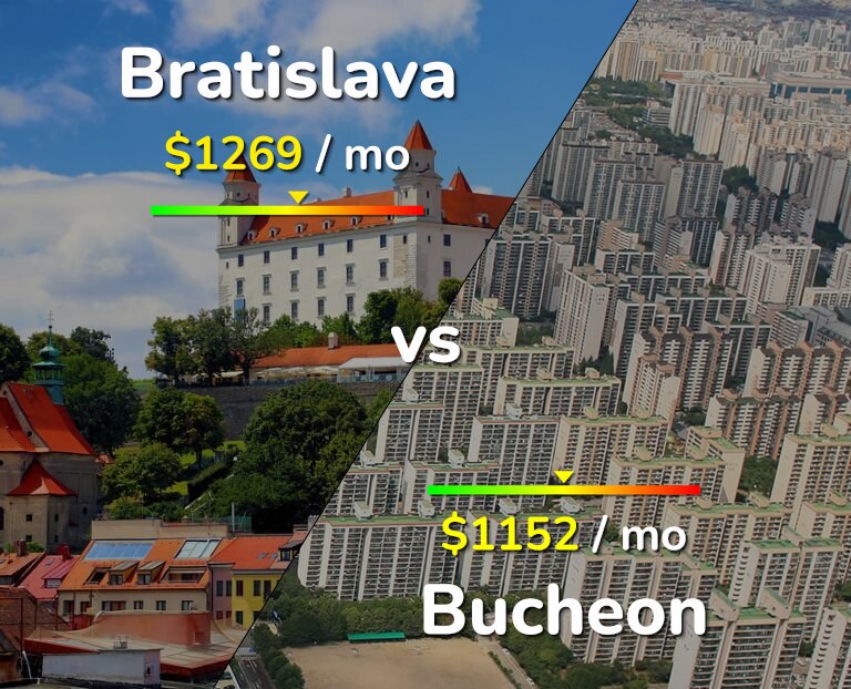 Cost of living in Bratislava vs Bucheon infographic
