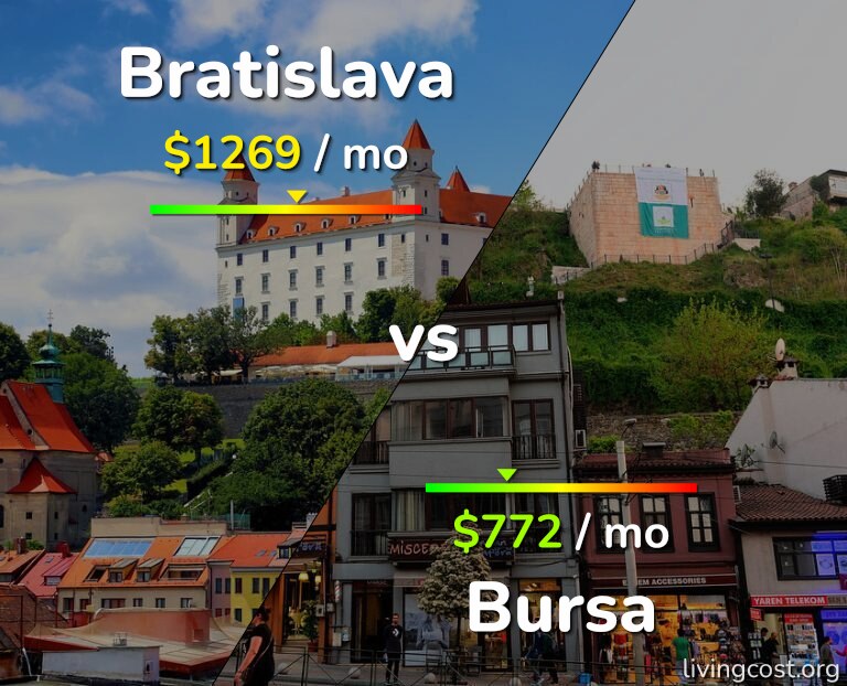 Cost of living in Bratislava vs Bursa infographic