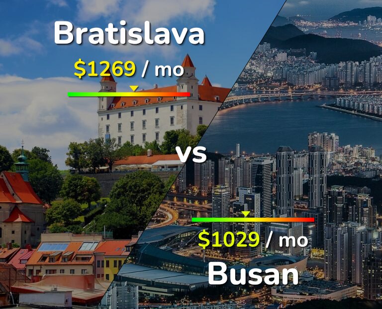Cost of living in Bratislava vs Busan infographic