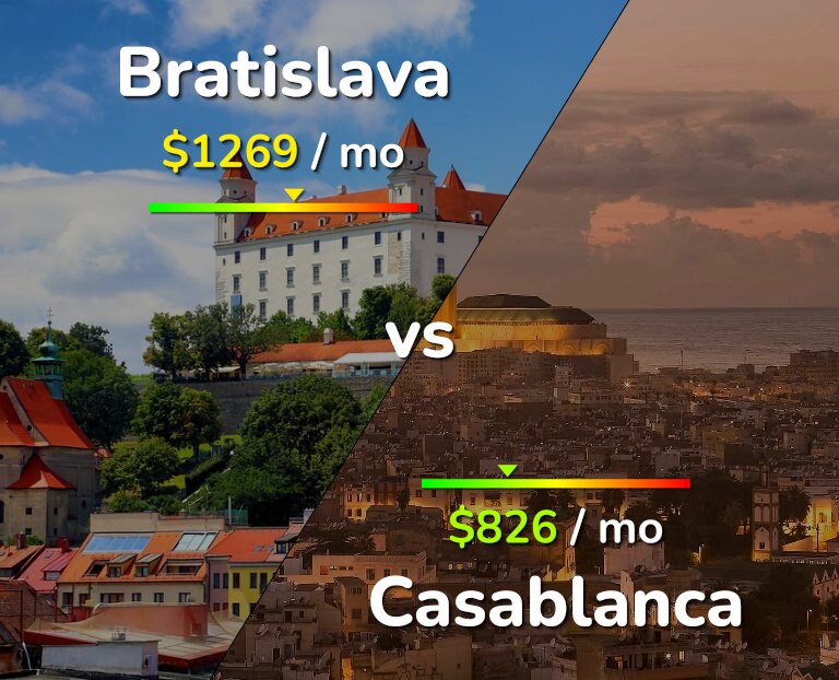 Cost of living in Bratislava vs Casablanca infographic