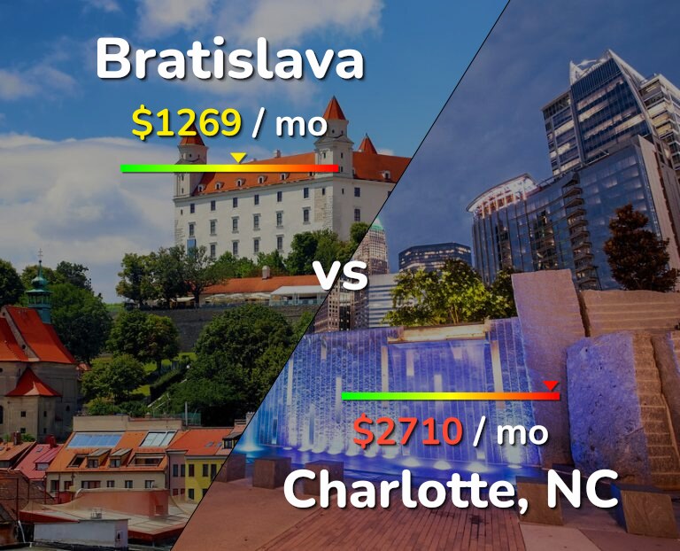 Cost of living in Bratislava vs Charlotte infographic