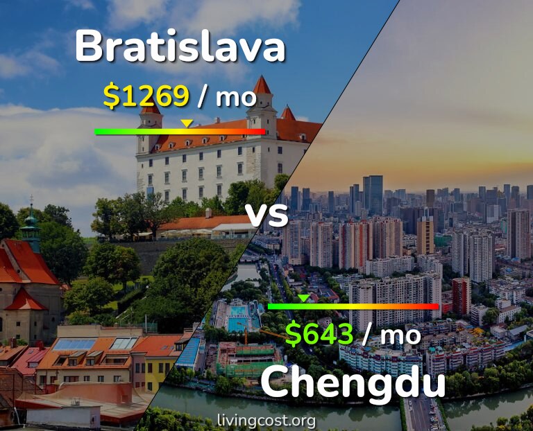 Cost of living in Bratislava vs Chengdu infographic