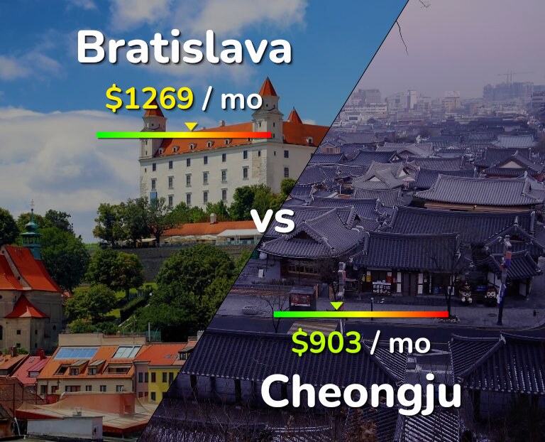 Cost of living in Bratislava vs Cheongju infographic