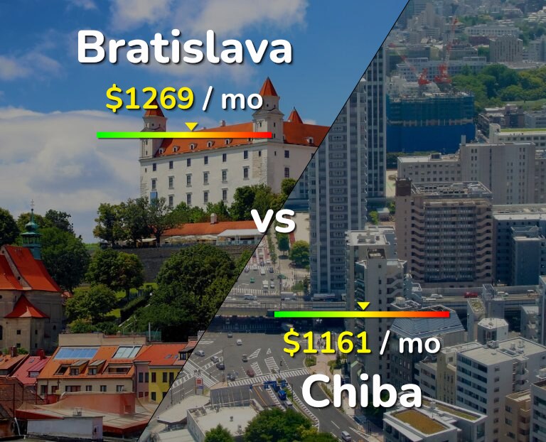 Cost of living in Bratislava vs Chiba infographic