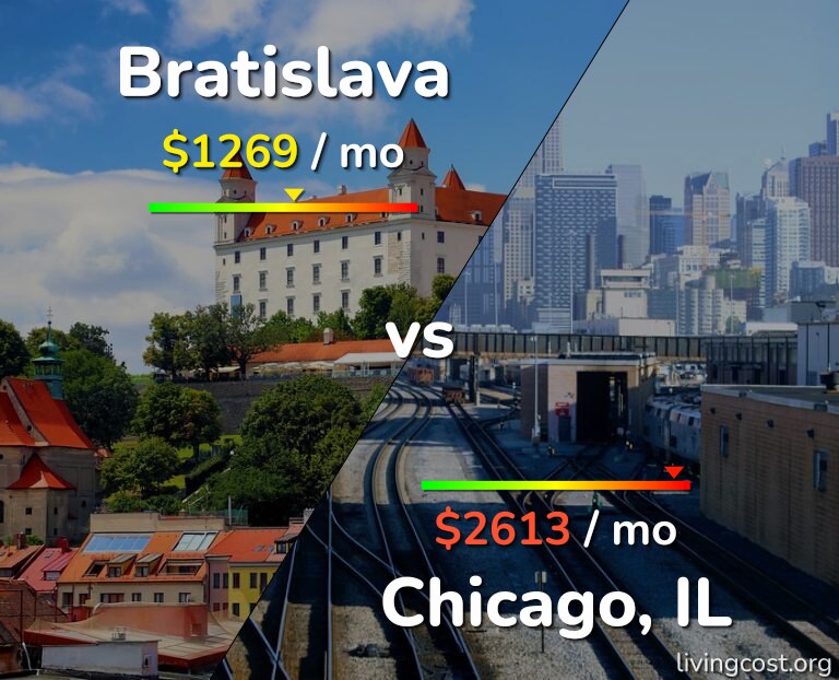 Cost of living in Bratislava vs Chicago infographic