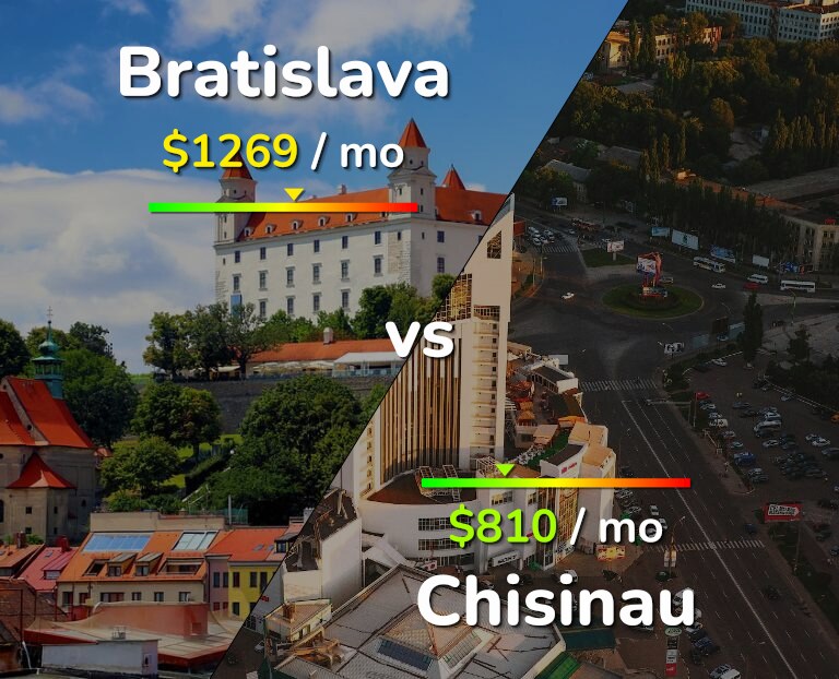 Cost of living in Bratislava vs Chisinau infographic