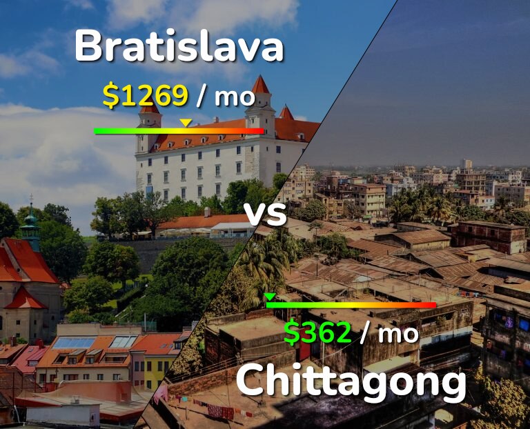 Cost of living in Bratislava vs Chittagong infographic