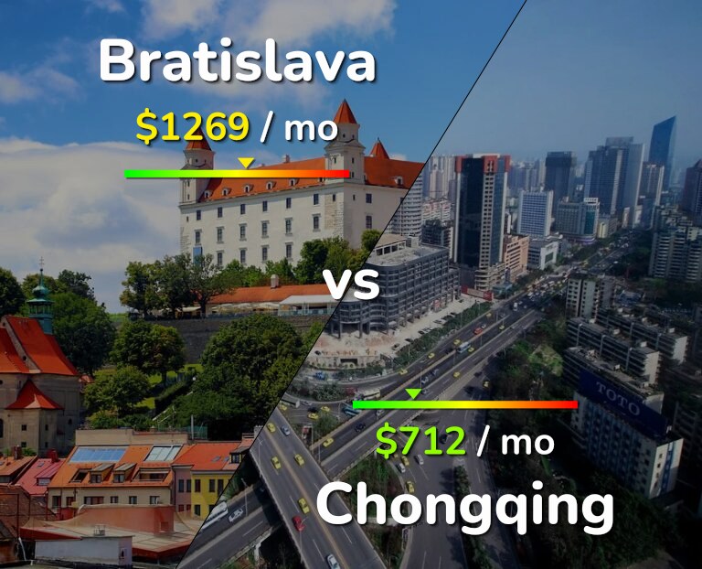 Cost of living in Bratislava vs Chongqing infographic