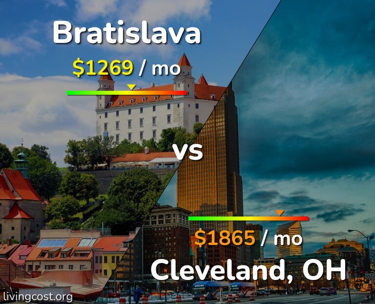 Cost of living in Bratislava vs Cleveland infographic