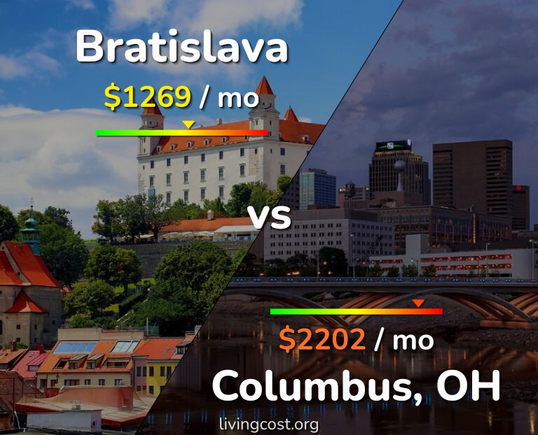 Cost of living in Bratislava vs Columbus infographic