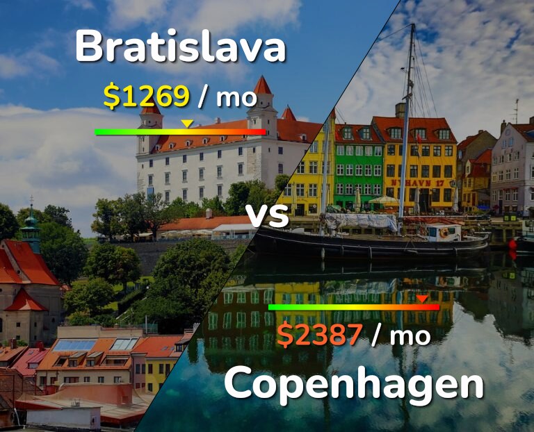 Cost of living in Bratislava vs Copenhagen infographic