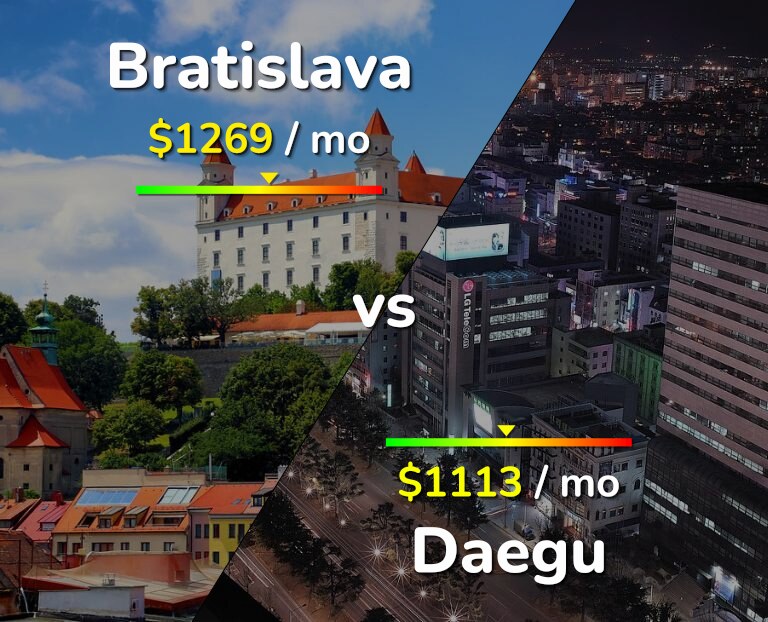 Cost of living in Bratislava vs Daegu infographic