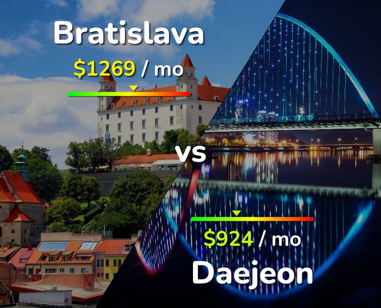Cost of living in Bratislava vs Daejeon infographic