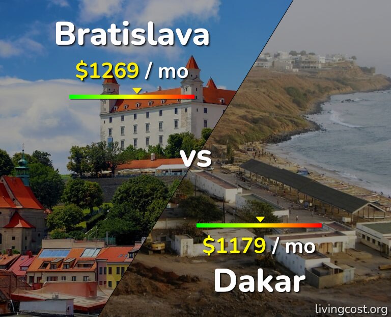 Cost of living in Bratislava vs Dakar infographic