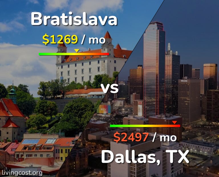Cost of living in Bratislava vs Dallas infographic