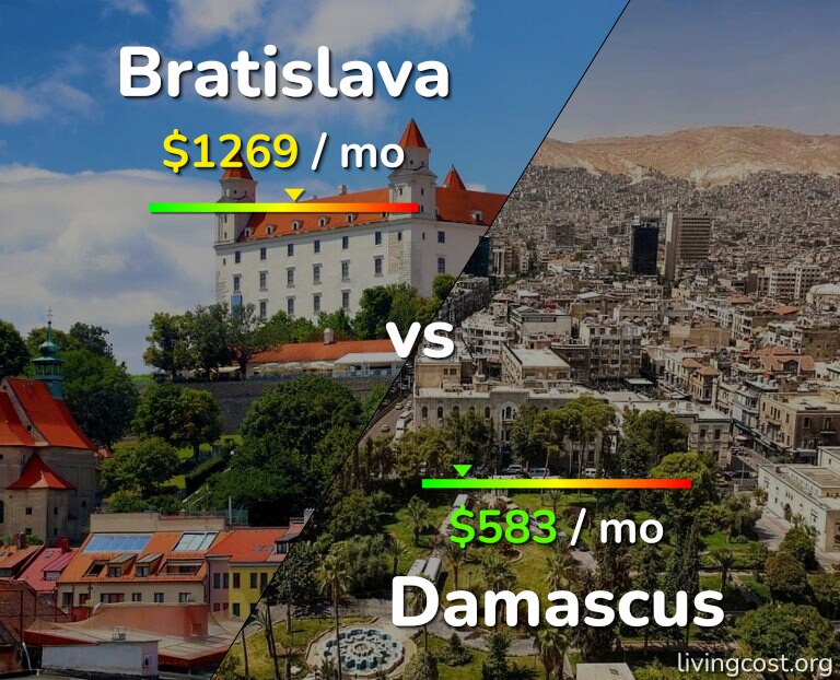 Cost of living in Bratislava vs Damascus infographic