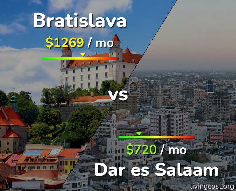 Cost of living in Bratislava vs Dar es Salaam infographic