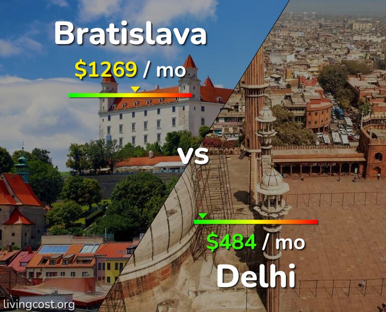 Cost of living in Bratislava vs Delhi infographic