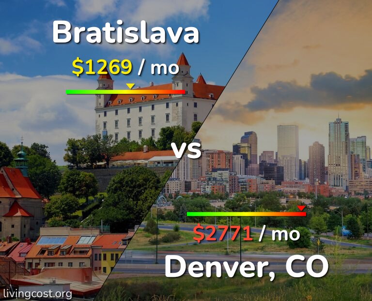 Cost of living in Bratislava vs Denver infographic