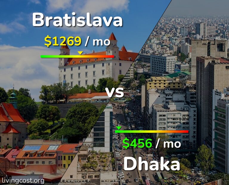 Cost of living in Bratislava vs Dhaka infographic