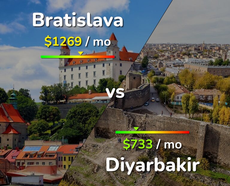 Cost of living in Bratislava vs Diyarbakir infographic