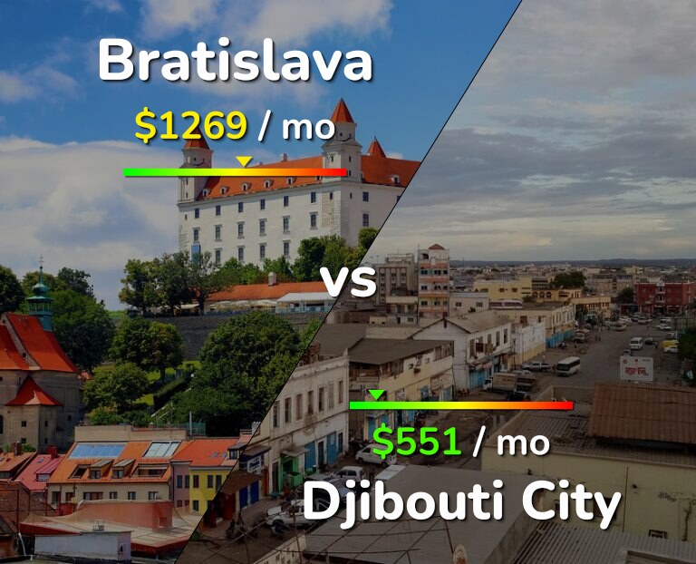 Cost of living in Bratislava vs Djibouti City infographic