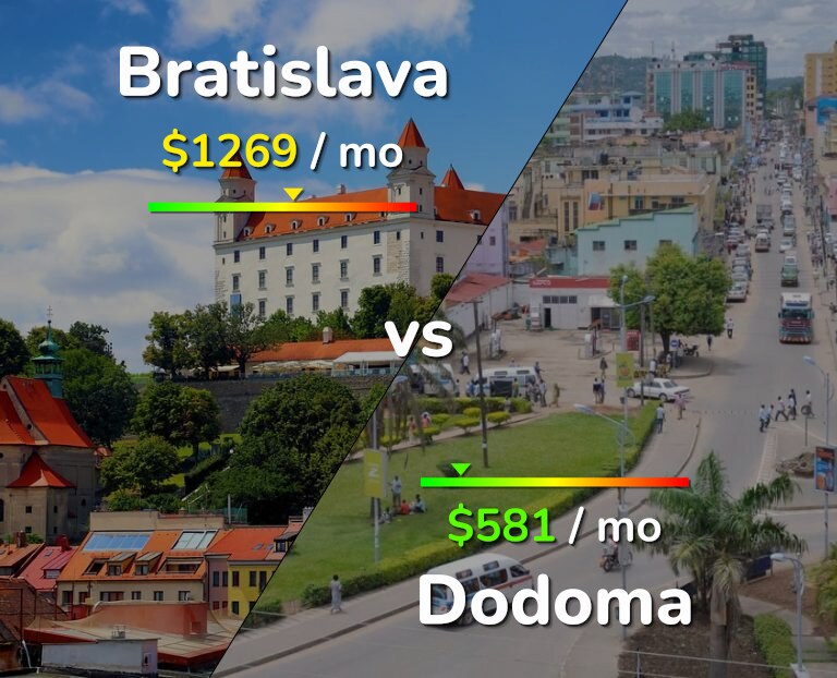 Cost of living in Bratislava vs Dodoma infographic