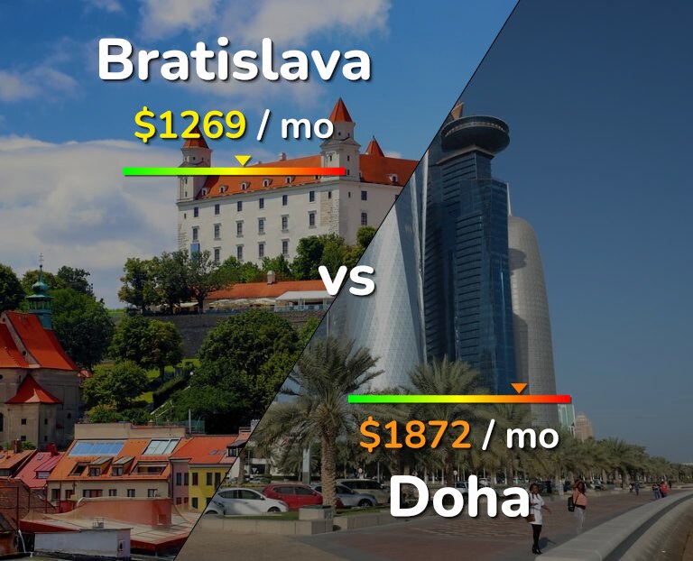 Cost of living in Bratislava vs Doha infographic