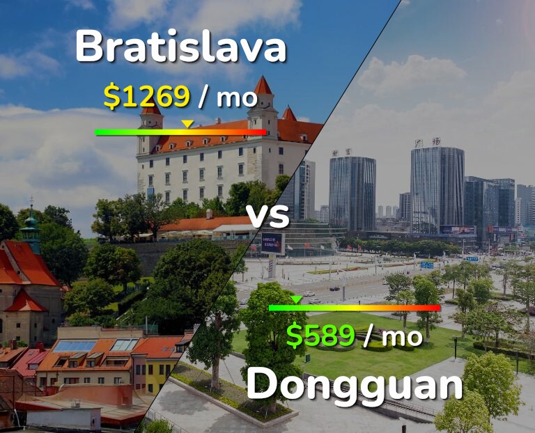 Cost of living in Bratislava vs Dongguan infographic