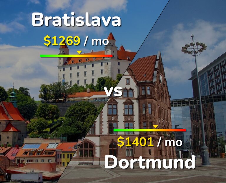 Cost of living in Bratislava vs Dortmund infographic