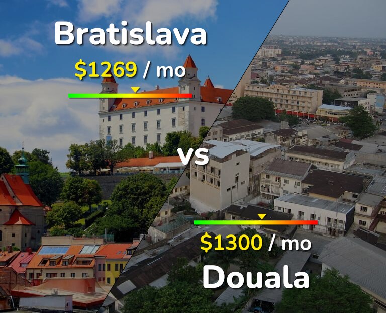 Cost of living in Bratislava vs Douala infographic
