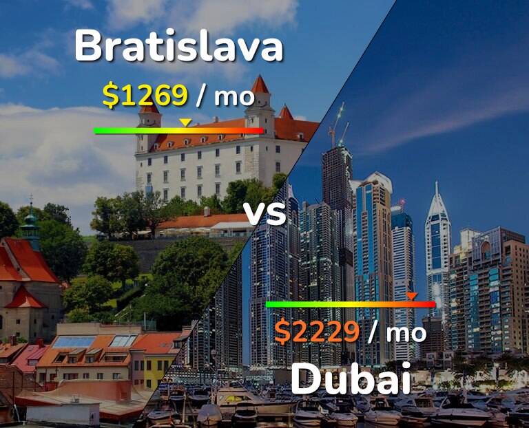 Cost of living in Bratislava vs Dubai infographic