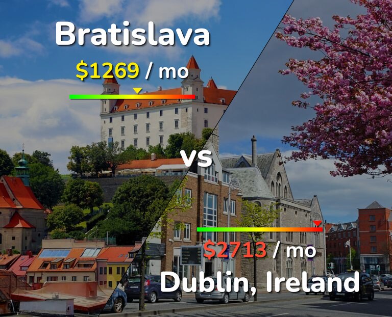 Cost of living in Bratislava vs Dublin infographic