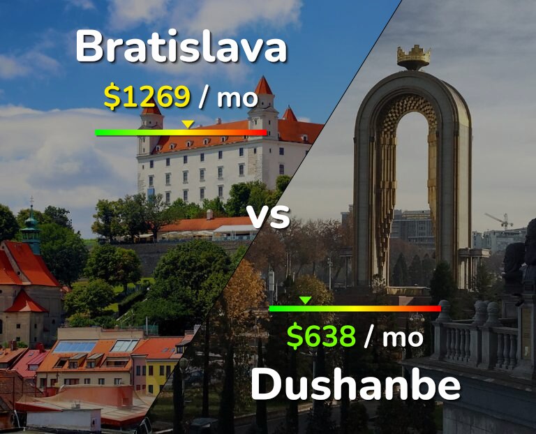 Cost of living in Bratislava vs Dushanbe infographic