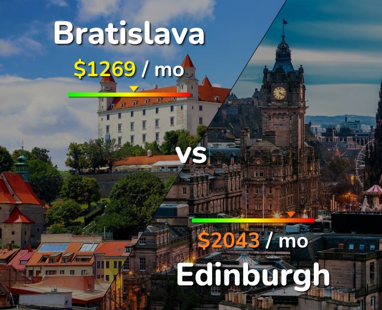 Cost of living in Bratislava vs Edinburgh infographic