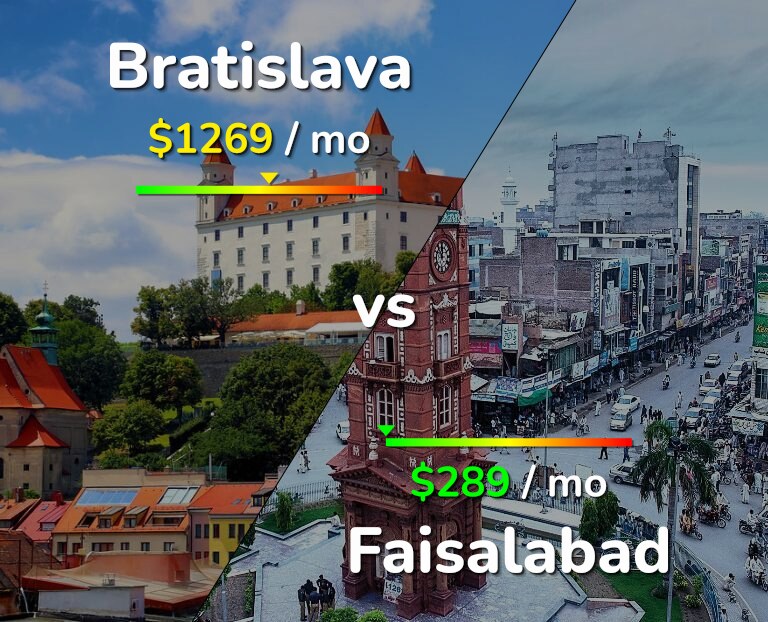 Cost of living in Bratislava vs Faisalabad infographic