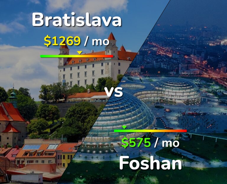 Cost of living in Bratislava vs Foshan infographic
