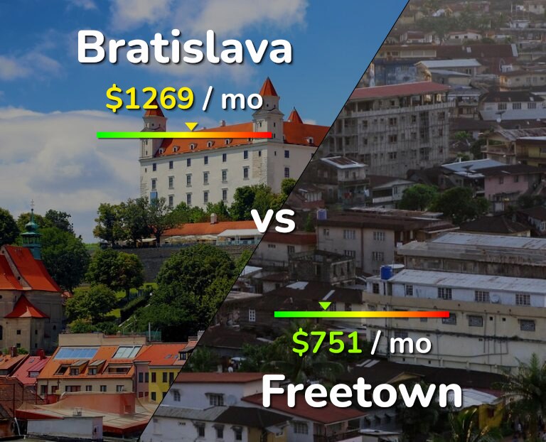Cost of living in Bratislava vs Freetown infographic